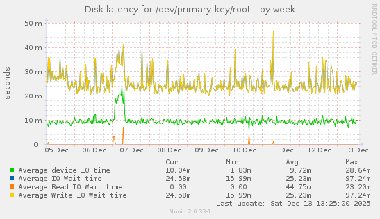 Disk latency for /dev/primary-key/root