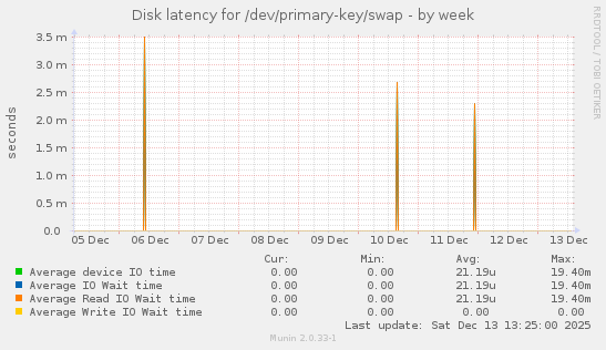 Disk latency for /dev/primary-key/swap