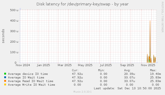 Disk latency for /dev/primary-key/swap