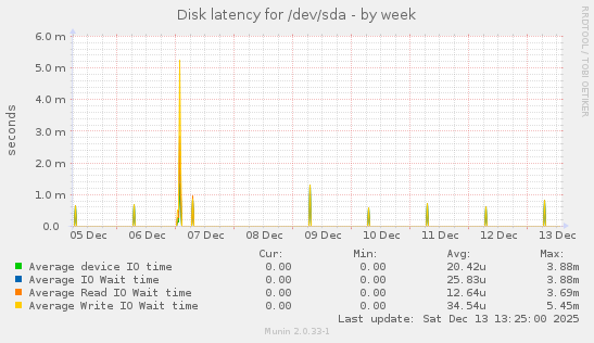 Disk latency for /dev/sda