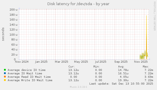 Disk latency for /dev/sda