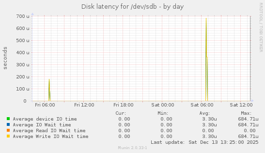 Disk latency for /dev/sdb