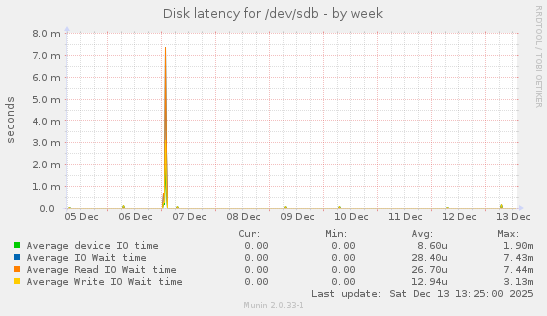 Disk latency for /dev/sdb