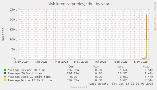 Disk latency for /dev/sdb