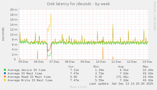 Disk latency for /dev/sdc