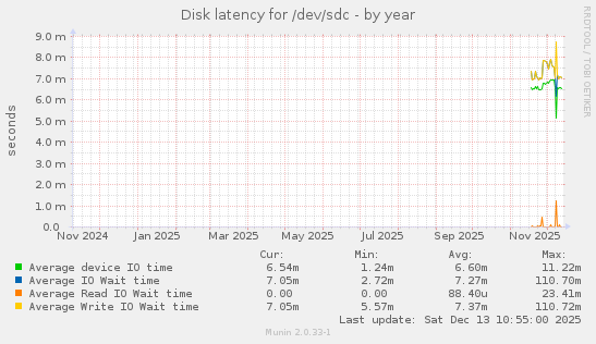 Disk latency for /dev/sdc
