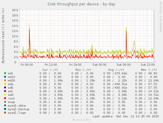 Disk throughput per device