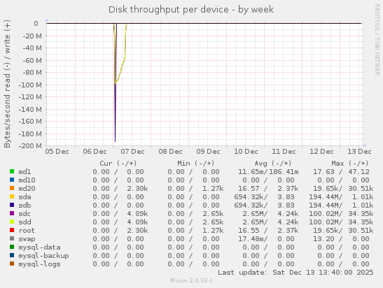 Disk throughput per device