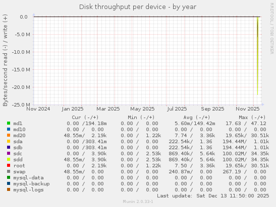Disk throughput per device