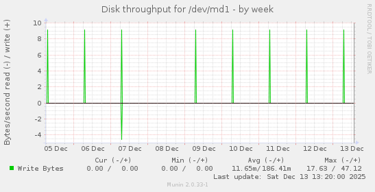 Disk throughput for /dev/md1