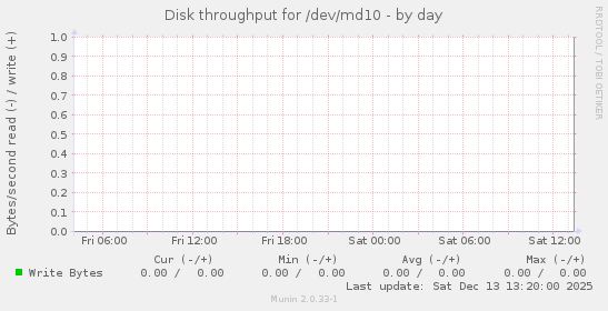 Disk throughput for /dev/md10