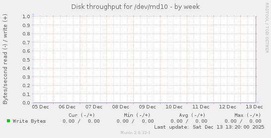 Disk throughput for /dev/md10