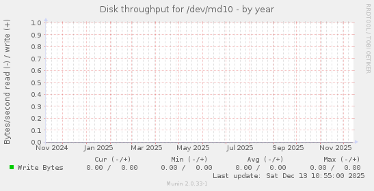 Disk throughput for /dev/md10