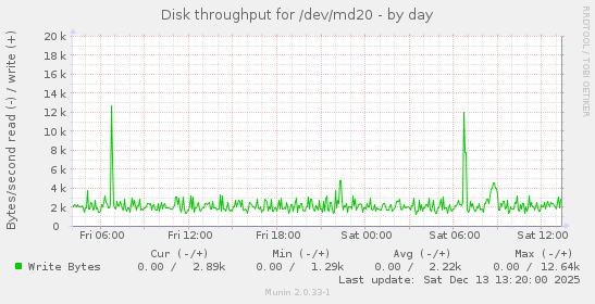 Disk throughput for /dev/md20