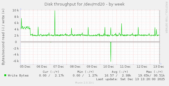 Disk throughput for /dev/md20