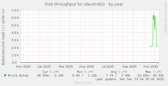 Disk throughput for /dev/md20