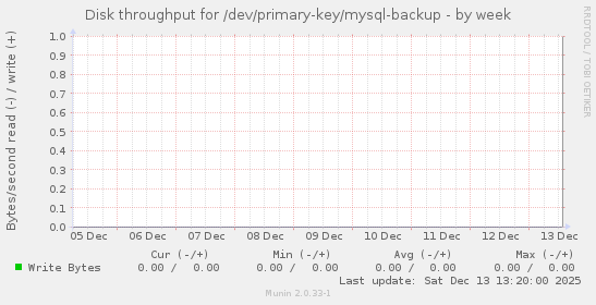 Disk throughput for /dev/primary-key/mysql-backup