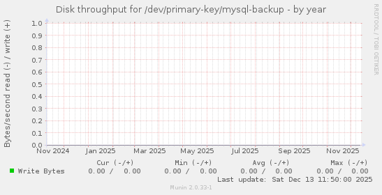 Disk throughput for /dev/primary-key/mysql-backup