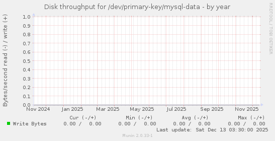 Disk throughput for /dev/primary-key/mysql-data