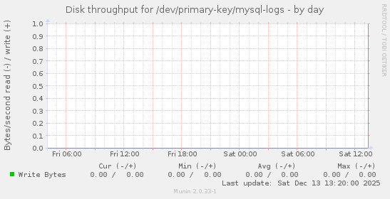 Disk throughput for /dev/primary-key/mysql-logs