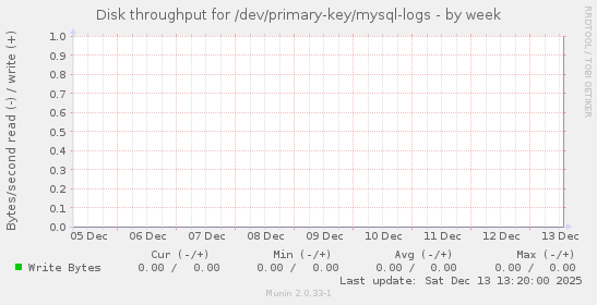 Disk throughput for /dev/primary-key/mysql-logs
