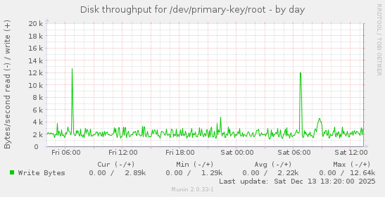 Disk throughput for /dev/primary-key/root