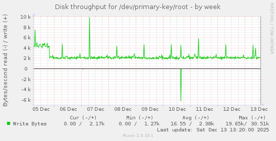 Disk throughput for /dev/primary-key/root