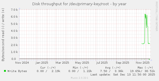 Disk throughput for /dev/primary-key/root
