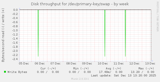Disk throughput for /dev/primary-key/swap
