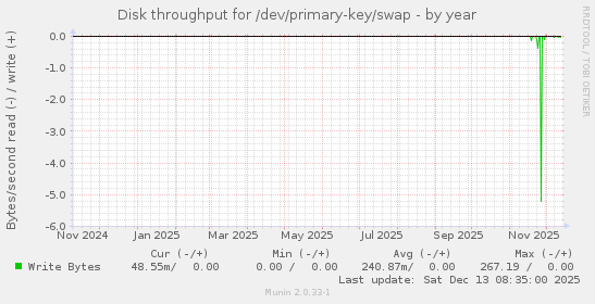 Disk throughput for /dev/primary-key/swap