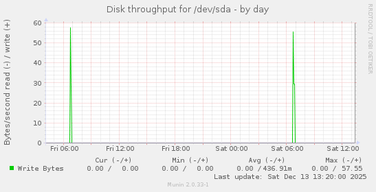 Disk throughput for /dev/sda