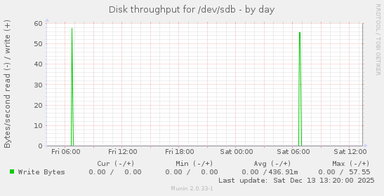Disk throughput for /dev/sdb