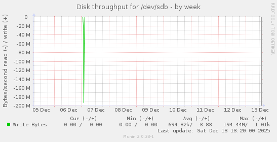 Disk throughput for /dev/sdb