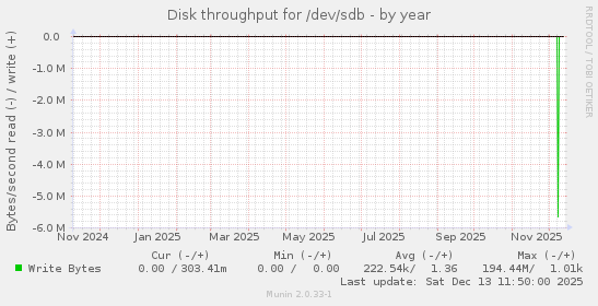 Disk throughput for /dev/sdb
