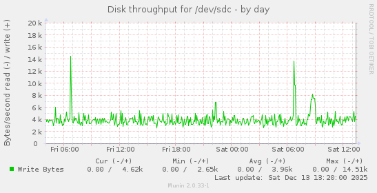 Disk throughput for /dev/sdc