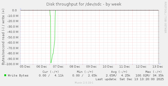 Disk throughput for /dev/sdc