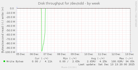 Disk throughput for /dev/sdd