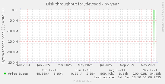 Disk throughput for /dev/sdd
