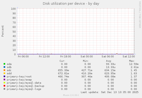 Disk utilization per device