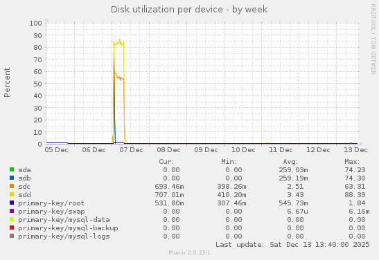 Disk utilization per device