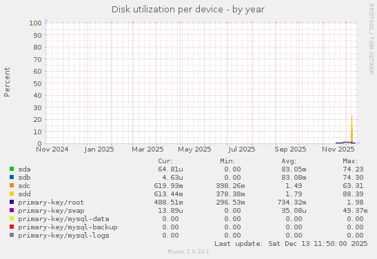 Disk utilization per device