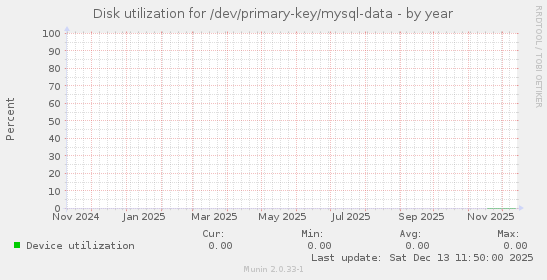 Disk utilization for /dev/primary-key/mysql-data