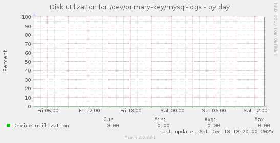 Disk utilization for /dev/primary-key/mysql-logs
