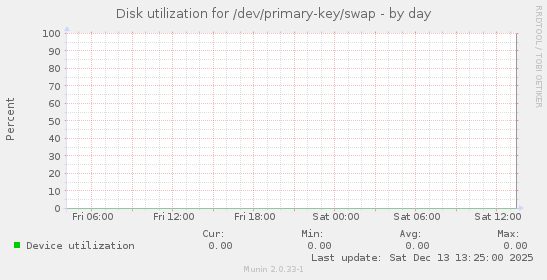 Disk utilization for /dev/primary-key/swap