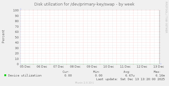Disk utilization for /dev/primary-key/swap