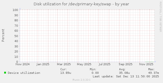 Disk utilization for /dev/primary-key/swap