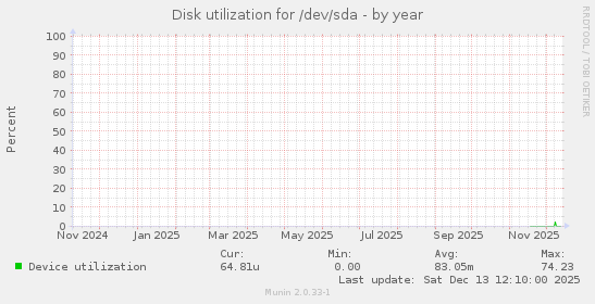 Disk utilization for /dev/sda
