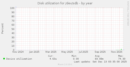Disk utilization for /dev/sdb