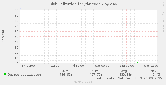 Disk utilization for /dev/sdc