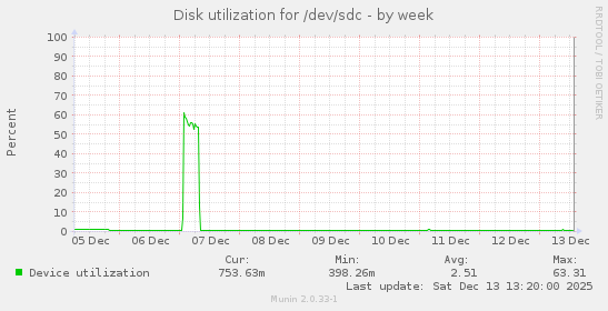 Disk utilization for /dev/sdc